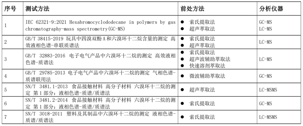 測定HBCDD的方法有哪些？