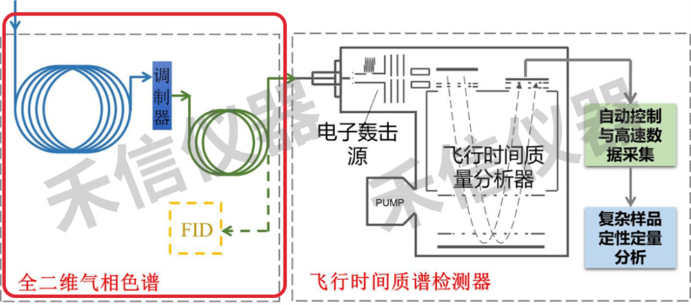 什么是全二維氣相色譜技術？
