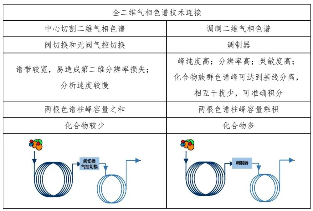 什么是全二維氣相色譜技術？