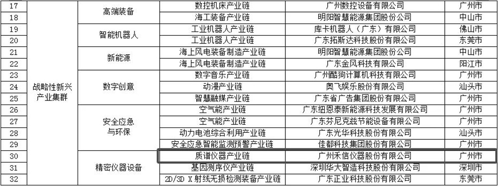 2022年廣東省戰略性產業集群重點產業鏈“鏈主”企業名單(第一批)
