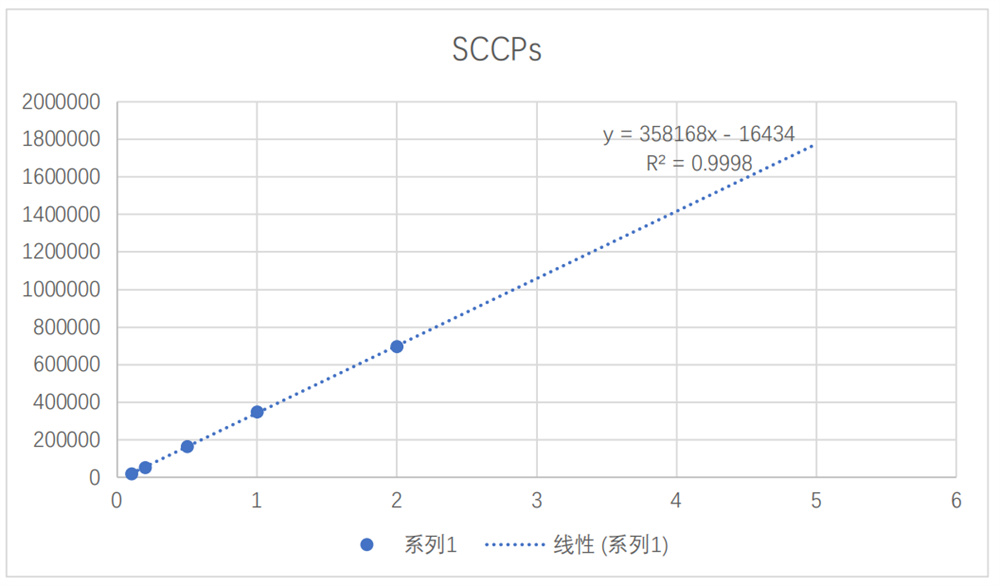 靶向監測應用案例:測定短鏈氯化石蠟