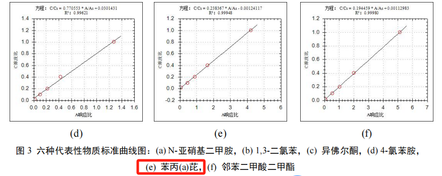 土壤中半揮發性有機物總離子流圖