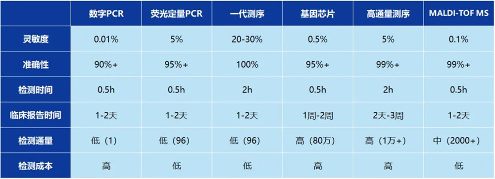 核酸質譜法基因檢測優勢