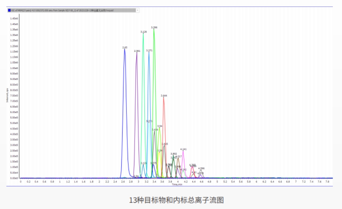 案例:分析水樣中13種全氟化合物的應用