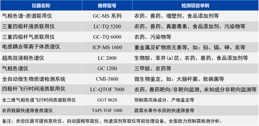 禾信儀器針對預制菜產業鏈常見項目檢測方案
