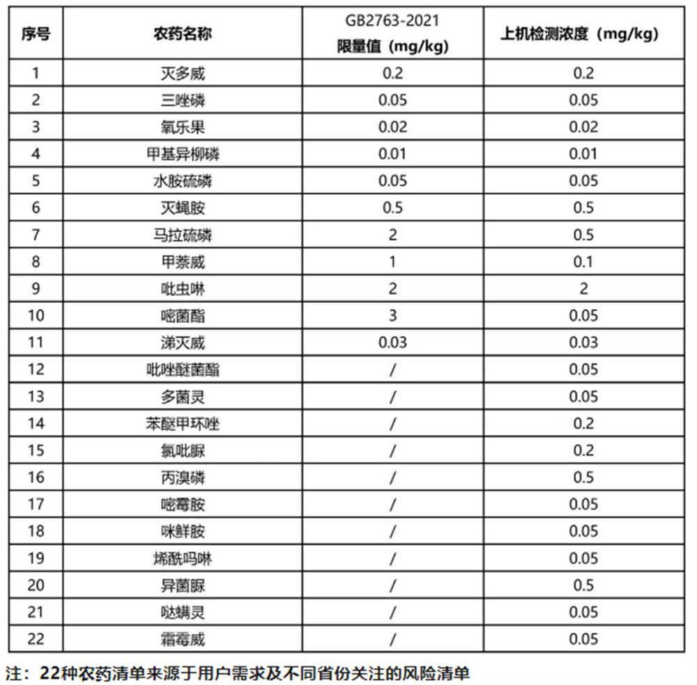 農藥殘留快篩:豇豆中22種農藥測定
