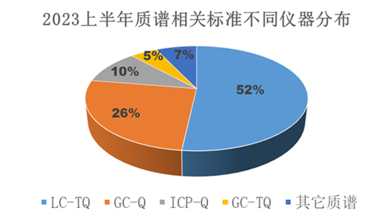 質譜相關的標準數量